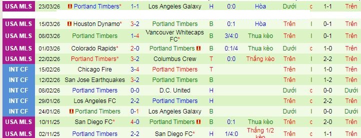 Nhận định, Soi kèo Vancouver Whitecaps vs Portland Timbers 9h30 ngày 5/4: Chờ đợi mưa bàn thắng - Ảnh 2