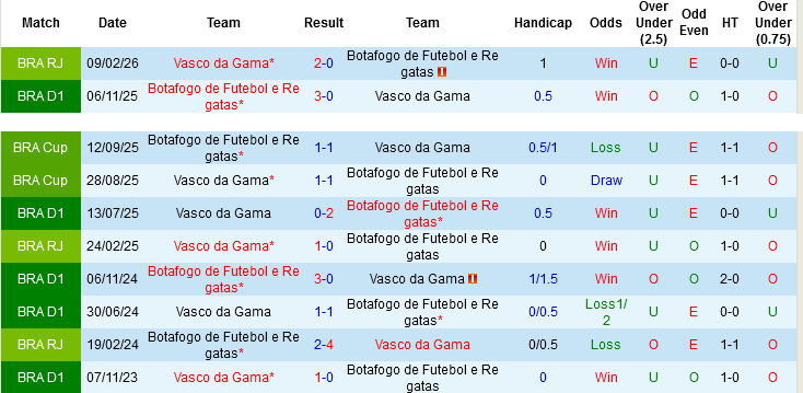 Nhận định, Soi kèo Vasco da Gama vs Botafogo, 07h00 ngày 5/4: Derby bang Rio - Ảnh 1