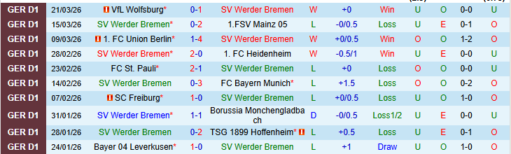 Nhận định, Soi kèo Werder Bremen vs RB Leipzig 20h30 ngày 4/4: Thử thách cho chủ nhà - Ảnh 2