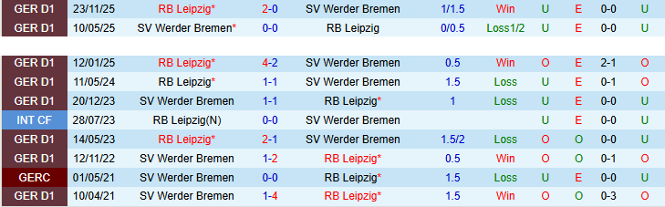 Nhận định, Soi kèo Werder Bremen vs RB Leipzig 20h30 ngày 4/4: Thử thách cho chủ nhà - Ảnh 4