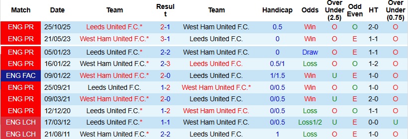 Nhận định, Soi kèo West Ham vs Leeds 22h30 ngày 5/4: Vé cho chủ nhà - Ảnh 2