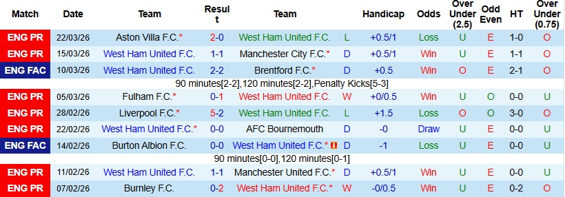Nhận định, Soi kèo West Ham vs Leeds 22h30 ngày 5/4: Vé cho chủ nhà - Ảnh 3