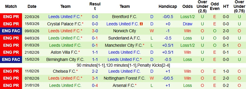 Nhận định, Soi kèo West Ham vs Leeds 22h30 ngày 5/4: Vé cho chủ nhà - Ảnh 4