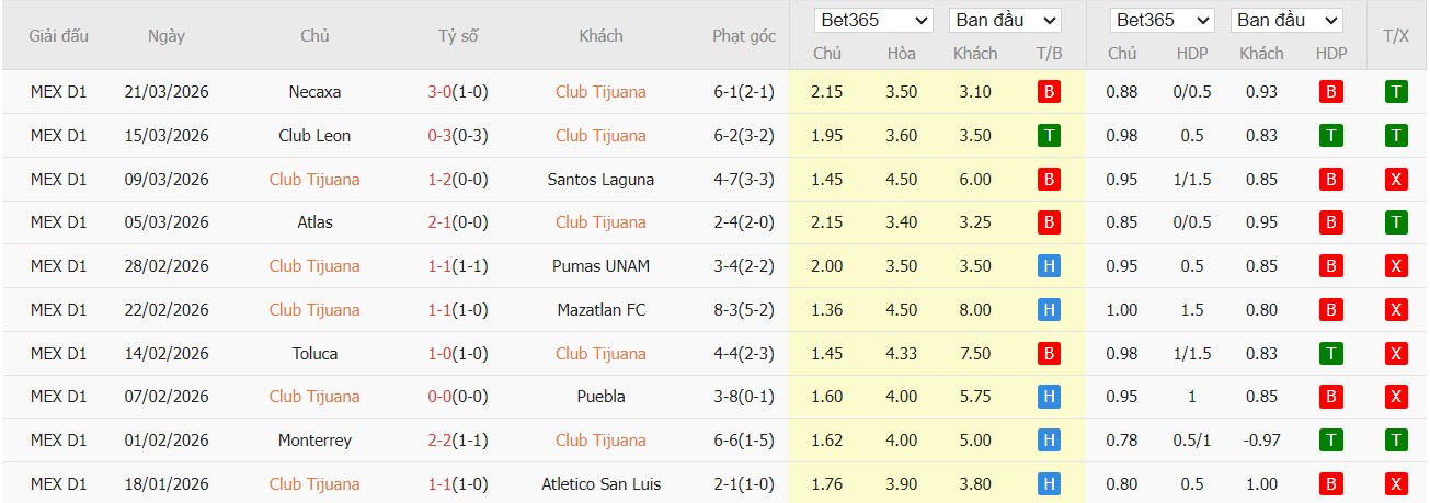 Soi kèo phạt góc Club Tijuana vs Tigres UANL, 10h06 ngày 04/04 - Ảnh 2
