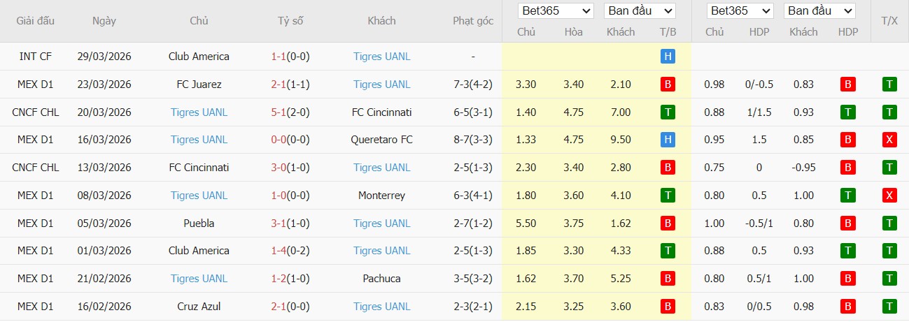 Soi kèo phạt góc Club Tijuana vs Tigres UANL, 10h06 ngày 04/04 - Ảnh 3