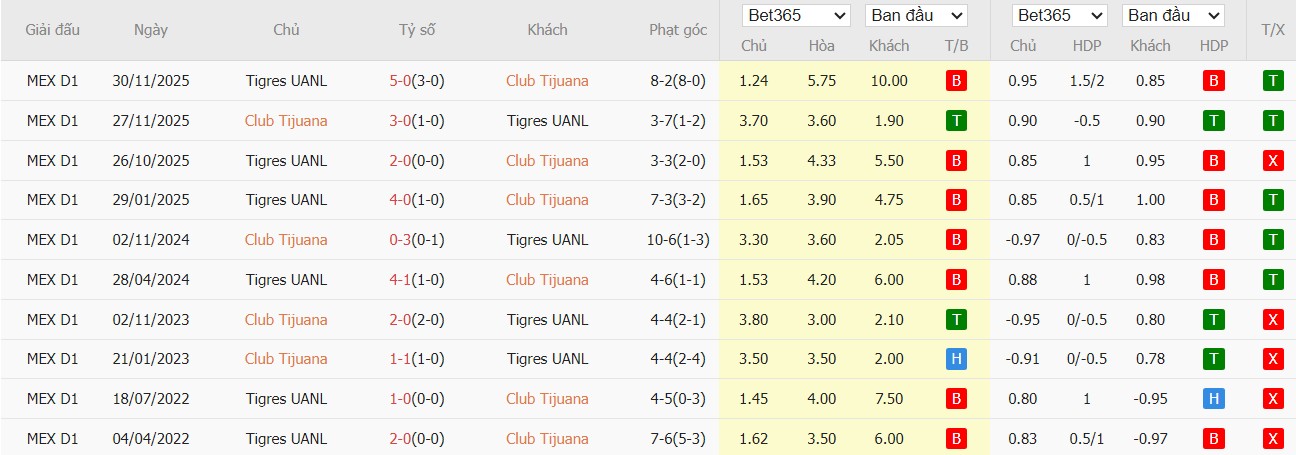 Soi kèo phạt góc Club Tijuana vs Tigres UANL, 10h06 ngày 04/04 - Ảnh 4