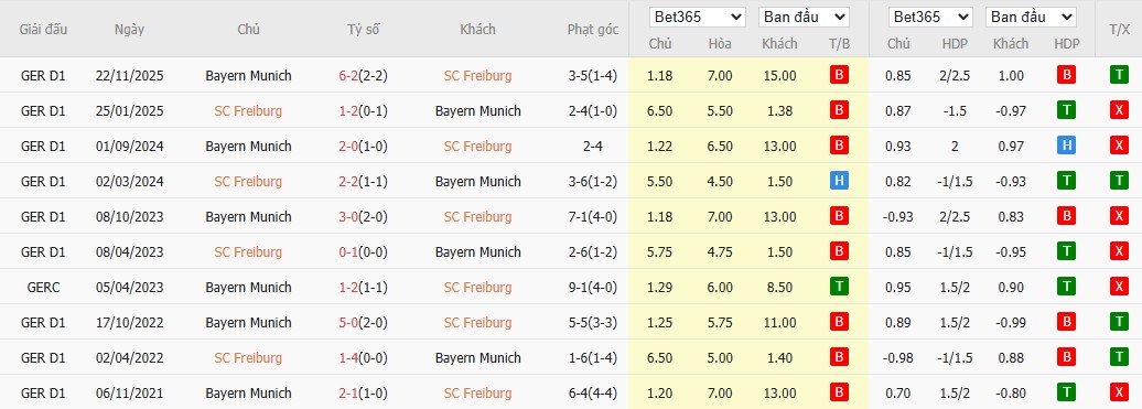 Soi kèo phạt góc Freiburg vs Bayern Munich, 20h30 ngày 04/04 - Ảnh 6