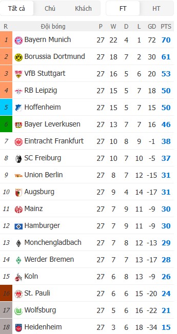 Soi kèo phạt góc Freiburg vs Bayern Munich, 20h30 ngày 04/04 - Ảnh 7
