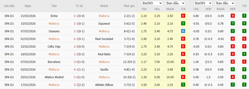 Soi kèo phạt góc Mallorca vs Real Madrid, 21h15 ngày 04/04 - Ảnh 4