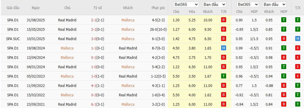 Soi kèo phạt góc Mallorca vs Real Madrid, 21h15 ngày 04/04 - Ảnh 6