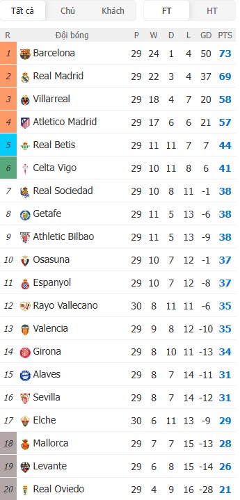 Soi kèo phạt góc Mallorca vs Real Madrid, 21h15 ngày 04/04 - Ảnh 7