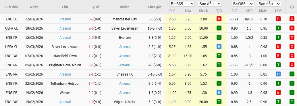 Soi kèo phạt góc Southampton vs Arsenal, 2h ngày 05/04 - Ảnh 3