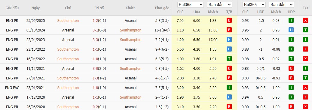 Soi kèo phạt góc Southampton vs Arsenal, 2h ngày 05/04 - Ảnh 4