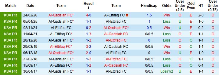 Nhận định, Soi kèo Al-Ettifaq vs Al-Qadsiah 01h00 ngày 06/04 - Ảnh 4