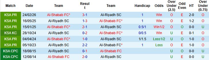Nhận định, Soi kèo Al-Riyadh vs Al-Shabab 01h00 ngày 06/04: Khách lấn chủ - Ảnh 4