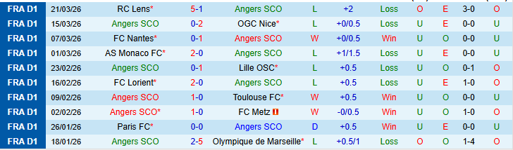 Nhận định, Soi kèo Angers vs Lyon 20h00 ngày 5/4: Cơ hội cho khách - Ảnh 2