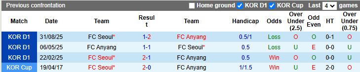 Nhận định, Soi kèo Anyang vs Seoul 12h00 ngày 5/4: Củng cố đỉnh bảng - Ảnh 1