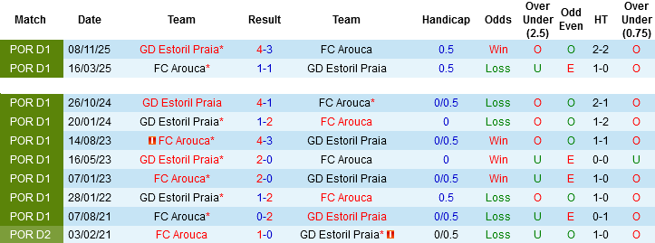 Nhận định, Soi kèo Arouca vs Estoril Praia, 00h45 ngày 7/4: Triển vọng cho chủ nhà - Ảnh 2