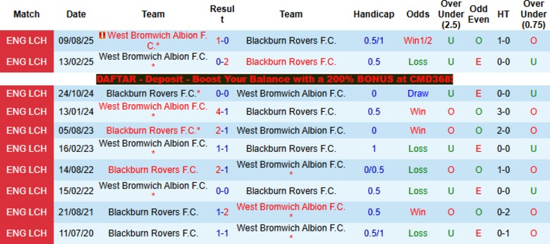 Nhận định, Soi kèo Blackburn Rovers vs West Brom, 21h00 ngày 6/4: Cầm chân đối thủ - Ảnh 2