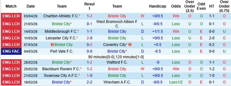 Nhận định, Soi kèo Bristol City vs Sheffield United, 21h00 ngày 6/4: Kèo trên sa lầy - Ảnh 3