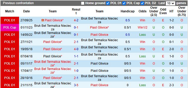Nhận định, Soi kèo Bruk Bet Termalica Nieciecza vs Piast Gliwice 17h15 ngày 6/4: Chủ nhà lép vế - Ảnh 1