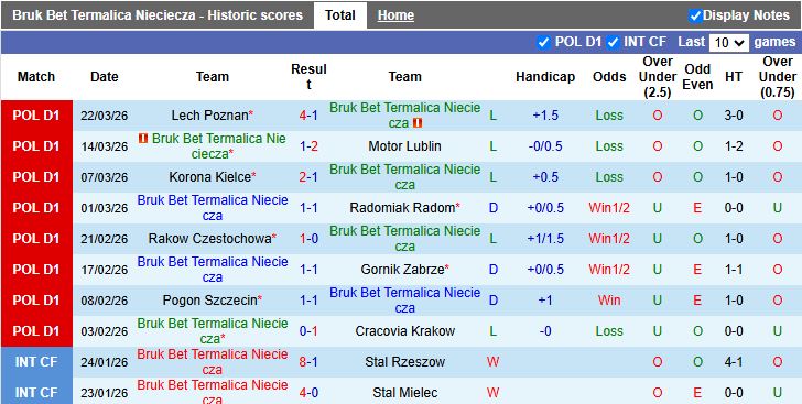 Nhận định, Soi kèo Bruk Bet Termalica Nieciecza vs Piast Gliwice 17h15 ngày 6/4: Chủ nhà lép vế - Ảnh 2