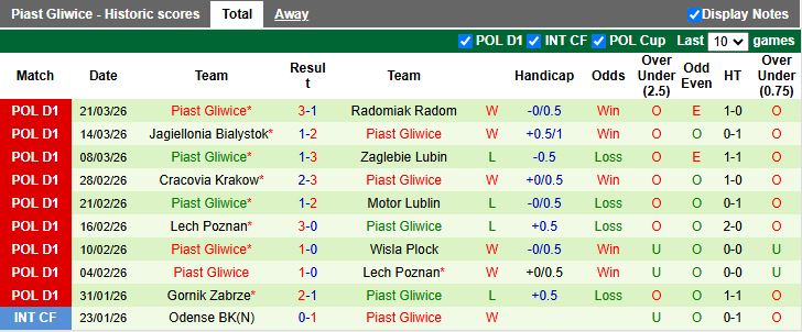 Nhận định, Soi kèo Bruk Bet Termalica Nieciecza vs Piast Gliwice 17h15 ngày 6/4: Chủ nhà lép vế - Ảnh 3