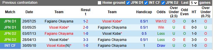 Nhận định, Soi kèo Fagiano Okayama vs Vissel Kobe 12h00 ngày 5/4: Khác biệt đẳng cấp - Ảnh 1