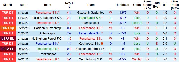 Nhận định, Soi kèo Fenerbahce vs Besiktas 00h00 ngày 06/04: Kỳ phùng địch thủ - Ảnh 3