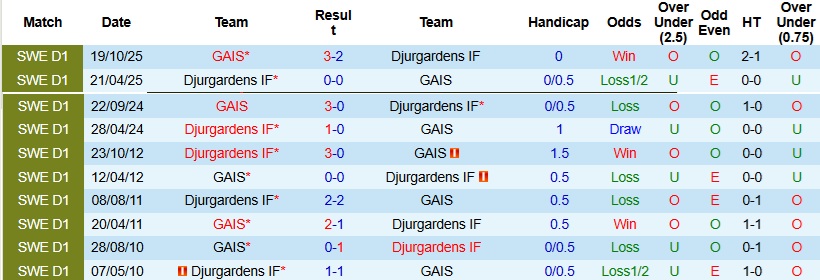 Nhận định, Soi kèo GAIS vs Djurgardens 21h30 ngày 6/4: Hiện tượng thú vị - Ảnh 2