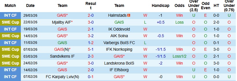 Nhận định, Soi kèo GAIS vs Djurgardens 21h30 ngày 6/4: Hiện tượng thú vị - Ảnh 3