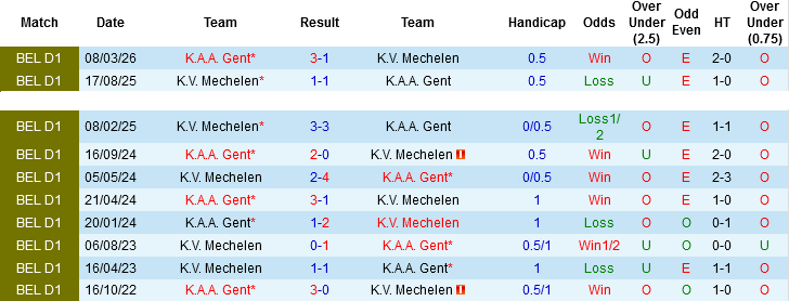 Nhận định, Soi kèo Gent vs Mechelen, 23h30 ngày 6/4: Chủ nhà thắng thế - Ảnh 2