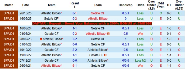 Nhận định, Soi kèo Getafe vs Athletic Bilbao, 19h00 ngày 5/4: Bất phân thắng bại - Ảnh 2