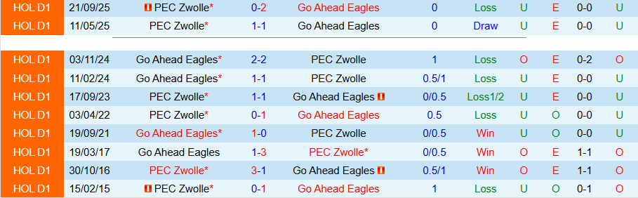 Nhận định, Soi kèo Go Ahead Eagles vs Zwolle, 17h15 ngày 5/4: Vua chia điểm - Ảnh 1