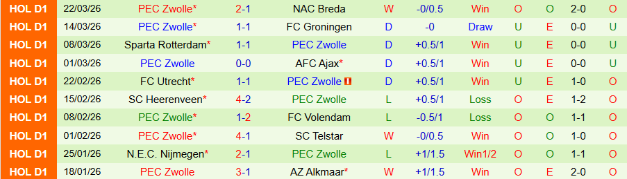 Nhận định, Soi kèo Go Ahead Eagles vs Zwolle, 17h15 ngày 5/4: Vua chia điểm - Ảnh 2