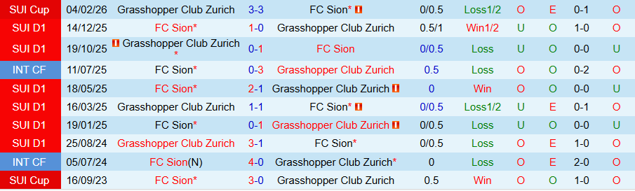 Nhận định, Soi kèo Grasshoppers vs Sion, 19h00 ngày 6/4: Chủ nhà chìm sâu - Ảnh 3