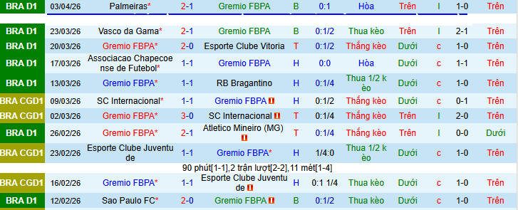 Nhận định, Soi kèo Gremio vs Remo 6h30 ngày 6/4: Không có bất ngờ - Ảnh 1