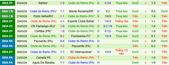 Nhận định, Soi kèo Gremio vs Remo 6h30 ngày 6/4: Không có bất ngờ - Ảnh 2