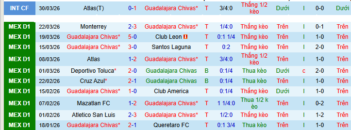 Nhận định, Soi kèo Guadalajara vs Pumas UNAM 9h07 ngày 6/4: Thói quen khó bỏ - Ảnh 1