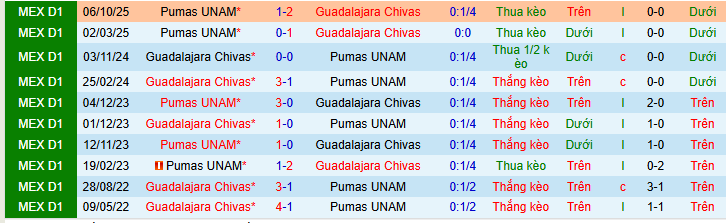 Nhận định, Soi kèo Guadalajara vs Pumas UNAM 9h07 ngày 6/4: Thói quen khó bỏ - Ảnh 3
