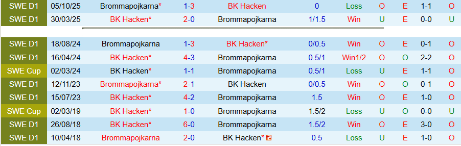 Nhận định, Soi kèo Hacken vs Brommapojkarna, 19h00 ngày 6/4: Kịch bản quen thuộc - Ảnh 1