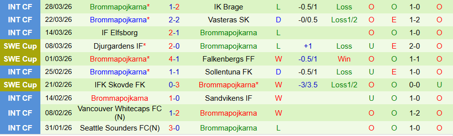 Nhận định, Soi kèo Hacken vs Brommapojkarna, 19h00 ngày 6/4: Kịch bản quen thuộc - Ảnh 2