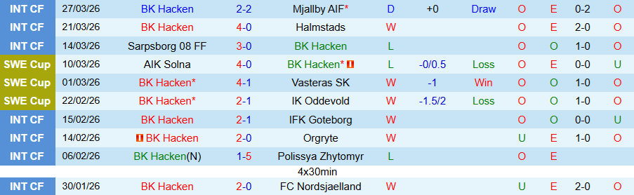 Nhận định, Soi kèo Hacken vs Brommapojkarna, 19h00 ngày 6/4: Kịch bản quen thuộc - Ảnh 3