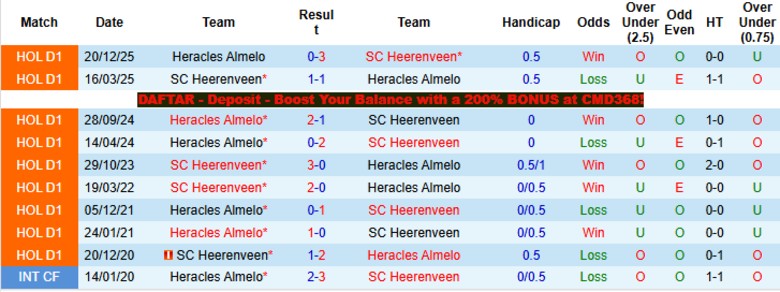 Nhận định, Soi kèo Heerenveen vs Heracles Almelo, 19h30 ngày 5/4: Khác biệt quá lớn - Ảnh 2