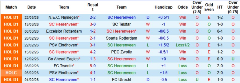 Nhận định, Soi kèo Heerenveen vs Heracles Almelo, 19h30 ngày 5/4: Khác biệt quá lớn - Ảnh 3