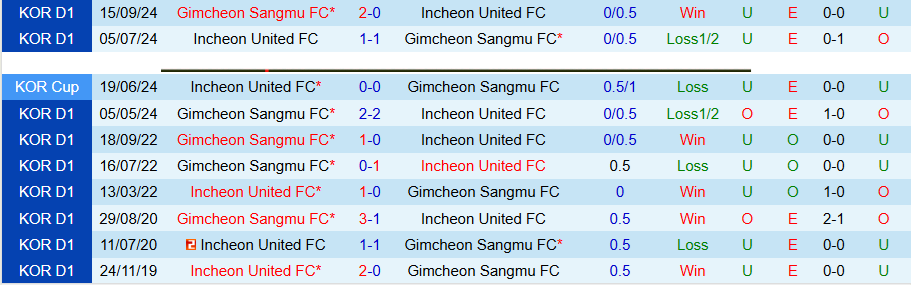 Nhận định, Soi kèo Incheon vs Gimcheon Sangmu, 14h30 ngày 5/4: Tiếp tục chia điểm - Ảnh 1
