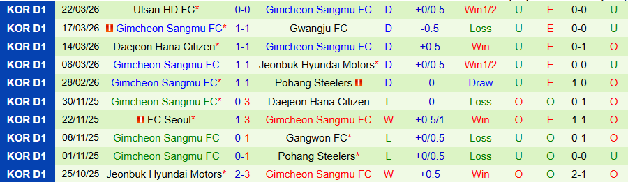 Nhận định, Soi kèo Incheon vs Gimcheon Sangmu, 14h30 ngày 5/4: Tiếp tục chia điểm - Ảnh 2