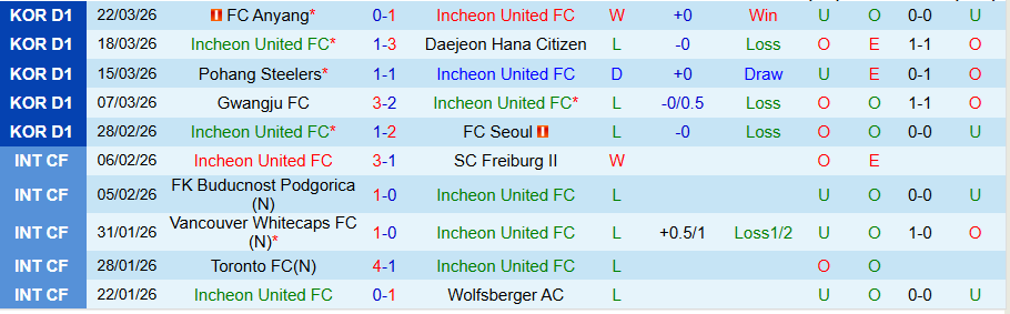 Nhận định, Soi kèo Incheon vs Gimcheon Sangmu, 14h30 ngày 5/4: Tiếp tục chia điểm - Ảnh 3