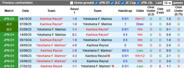 Nhận định, Soi kèo Kashiwa Reysol vs Yokohama F. Marinos 12h00 ngày 5/4: Khó gặp khó - Ảnh 1