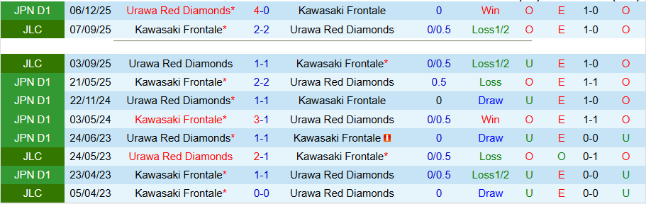 Nhận định, Soi kèo Kawasaki Frontale vs Urawa Reds, 14h00 ngày 5/4: Chủ nhà kém vui - Ảnh 1
